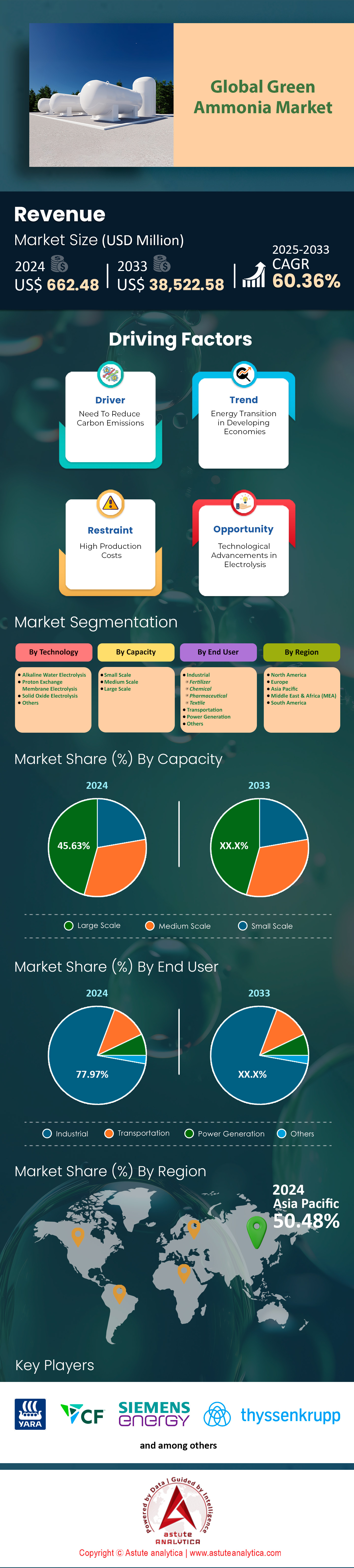 Green Ammonia Market